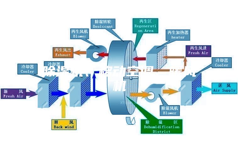 除濕機、移動空調、暖風機